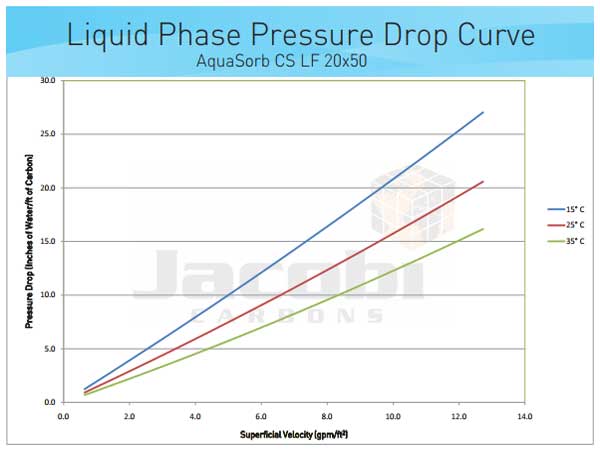 Кривые потери давления для активированного угля AquaSorb CS 20x50