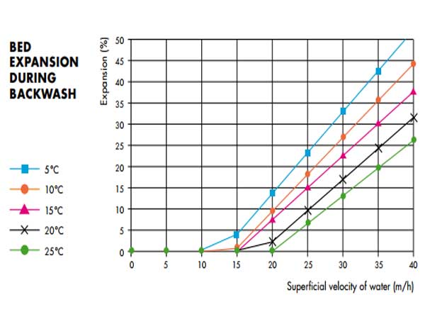 Кривые расширения слоя для активированного угля AquaSorb HT 8x30