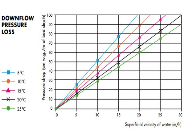 Кривые потери давления для активированного угля AquaSorb HX 12x40