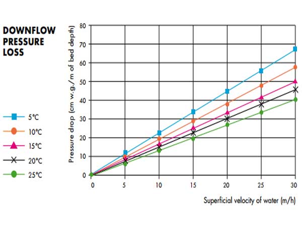 Кривые потери давления для активированного угля AquaSorb HT 8x30