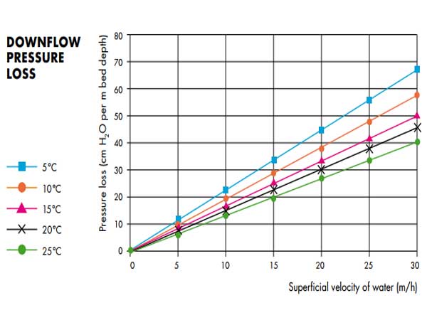Кривые потери давления для активированного угля AquaSorb  GXB 1,5 мм