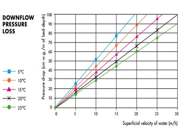 Кривые потери давления для активированного угля AquaSorb  HS 12x40