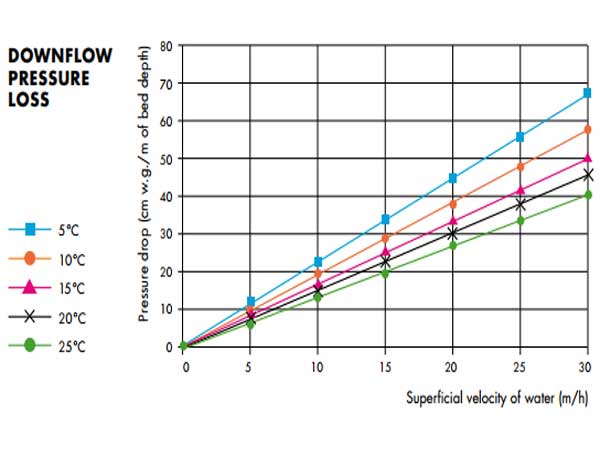 Кривые потери давления для активированного угля AquaSorb HS 8x30