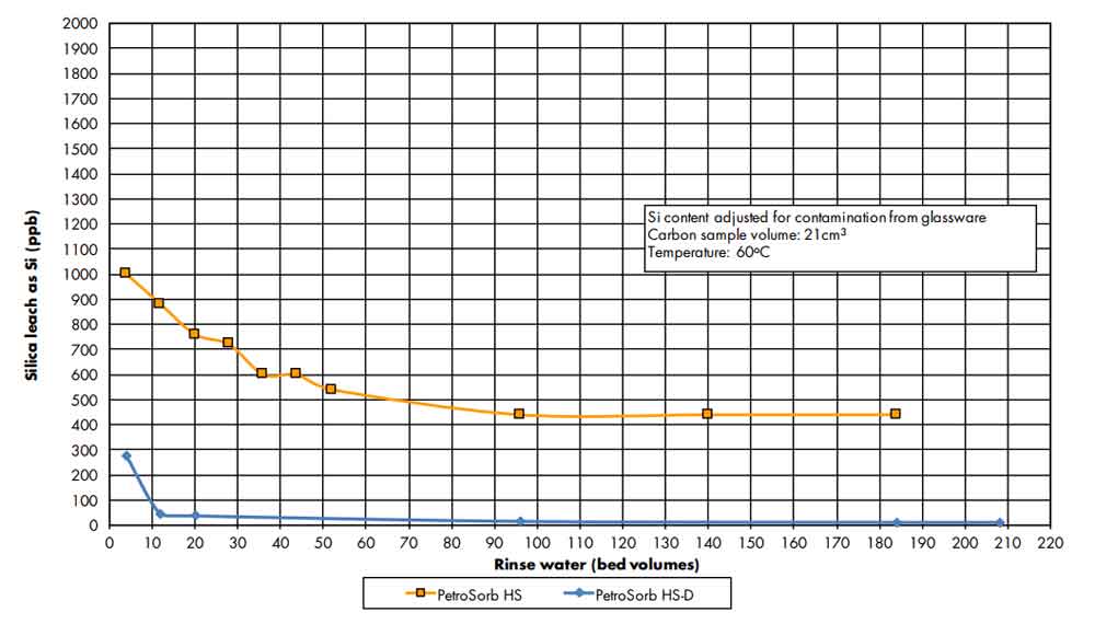 Сравнение стандартного кокосового угля промытого кислотой PetroSorb HS c новым углем PetroSorbTM HS-D