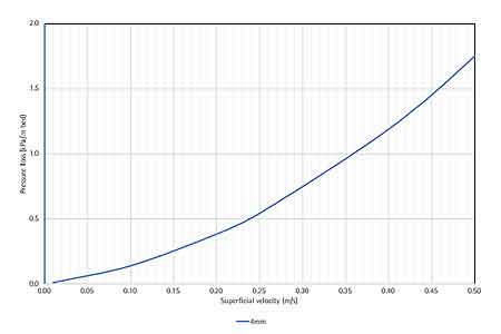 Кривая потери давления формованного угля AddSorb SX100 4 мм